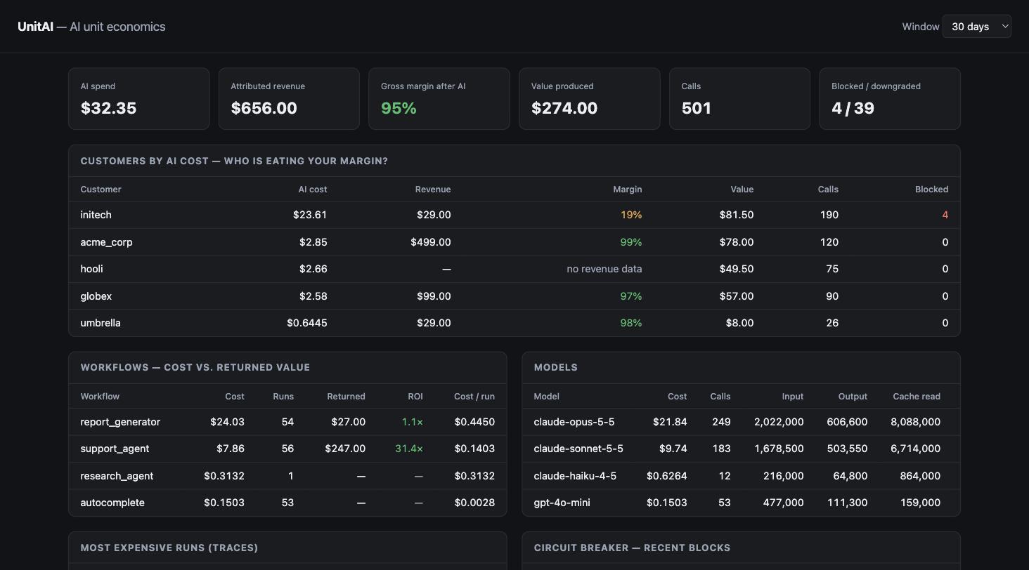 UnitAI dashboard: AI spend, revenue and margin per customer, workflow ROI, model costs, and recent circuit-breaker blocks